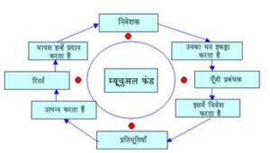 Difference Between SIP And Mutual Fund Investment In Hindi 