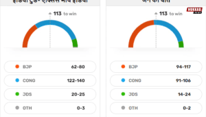 Karnataka Legislative Assembly Election Exit Polls Latest Updates